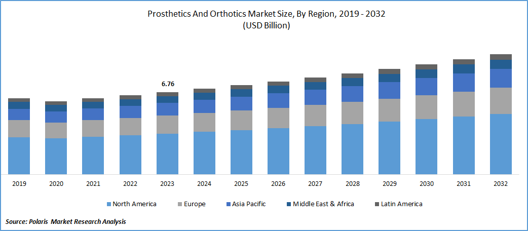 Prosthetics And Orthotics Market Size